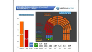 Tényellenőrzés: NINCS bizonyíték arra, hogy a Fidesz elnyerte volna a parlamenti székek kétharmadát a 2024-es EP választás eredményével 